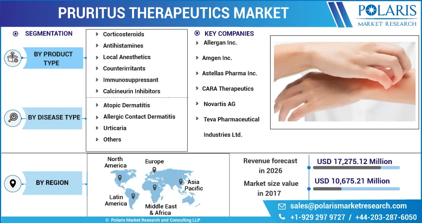 Global Pruritus Therapeutics Market